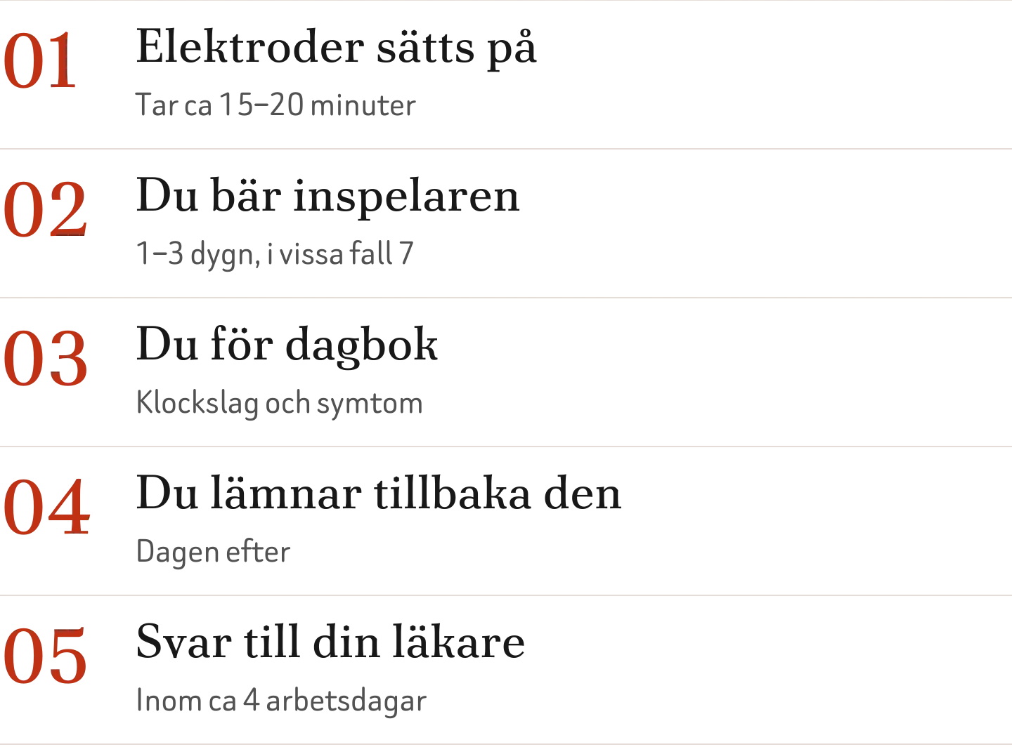 Fem elektroder sätts på bröstet, du bär inspelaren och för dagbok under ett till tre dygn, lämnar tillbaka den och svaret går till remittenten inom cirka fyra arbetsdagar.