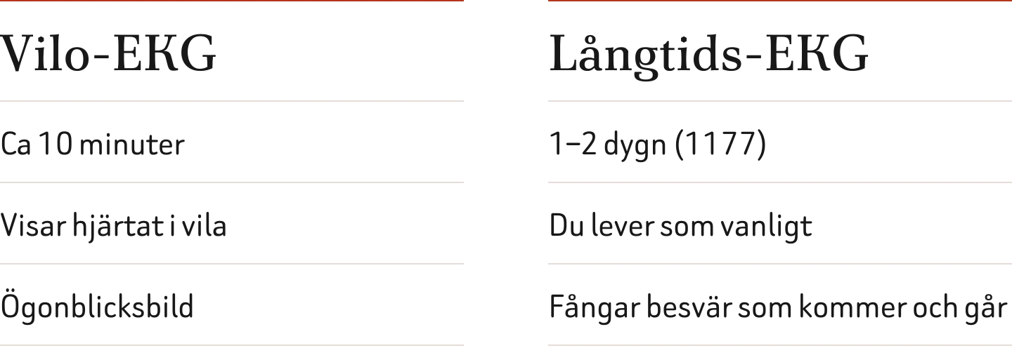 Vilo-EKG tar ungefär tio minuter och visar hjärtat i vila. Långtids-EKG registrerar under ett till två dygn enligt 1177 och fångar besvär som kommer och går.