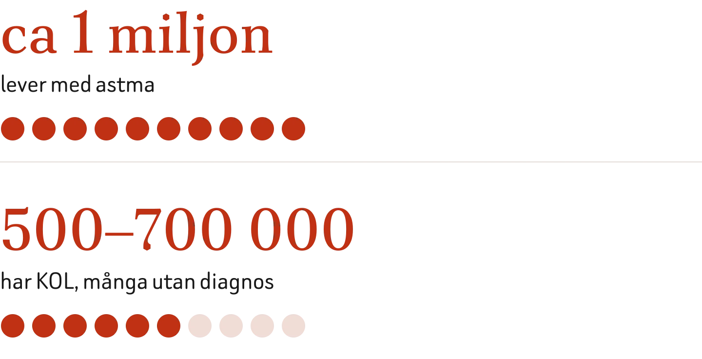 Ungefär 1 miljon människor i Sverige beräknas leva med astma. Mellan 500 000 och 700 000 personer beräknas ha KOL, och många har inte fått en diagnos.