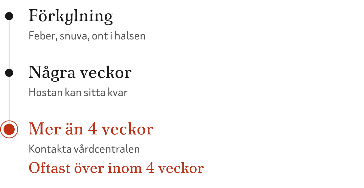 Tidslinje: efter förkylningen kan hostan sitta kvar i några veckor, men sällan längre än fyra veckor. Varar den mer än fyra veckor utan att avta är det dags att kontakta vårdcentralen.